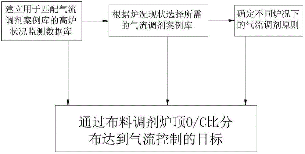 用相控阵雷达测量高炉料面矿焦比来控制高炉气流分布的方法与流程