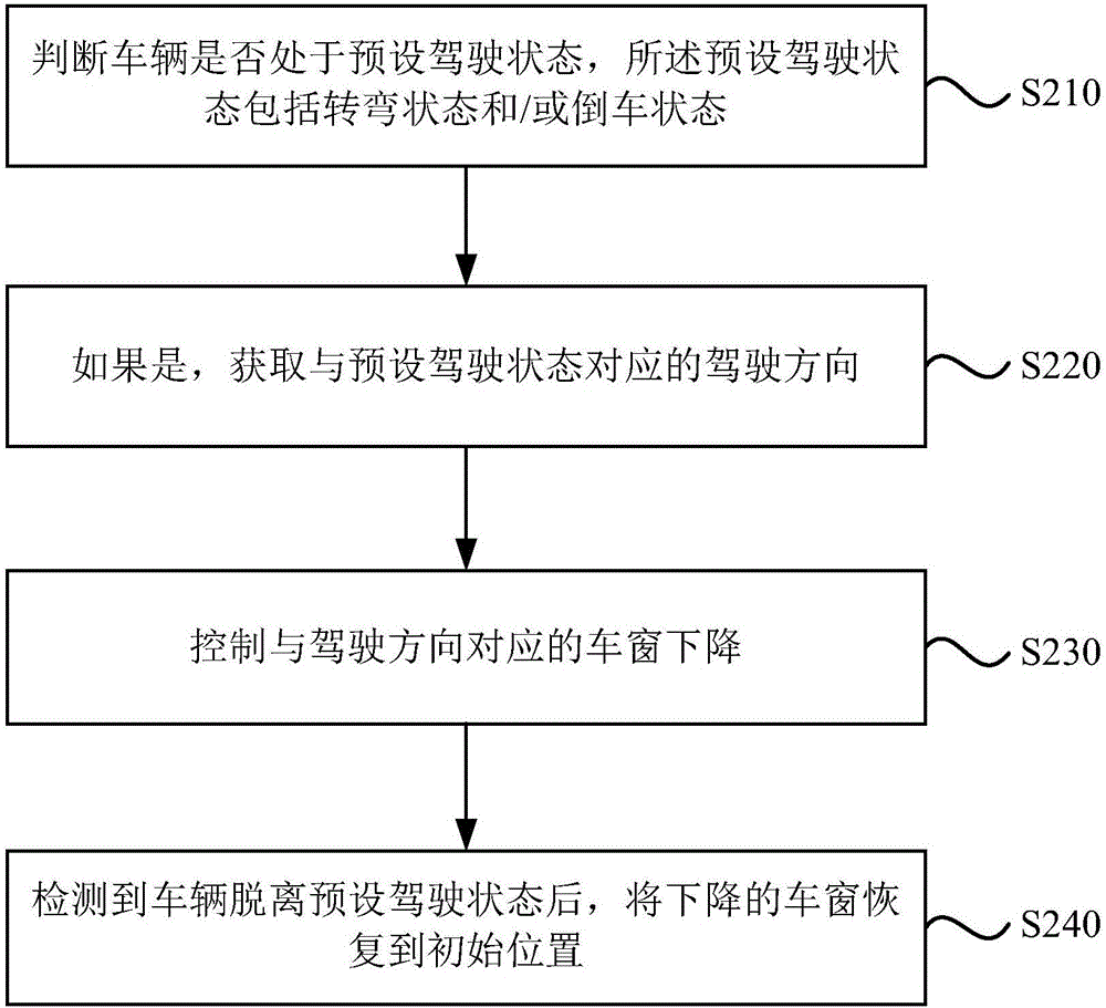 一種車窗控制方法及裝置與流程