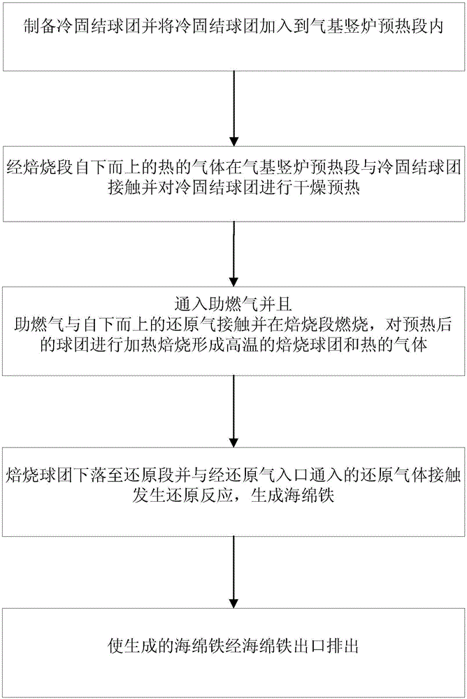 一种冷固结球团制备海绵铁的气基竖炉及其方法与流程