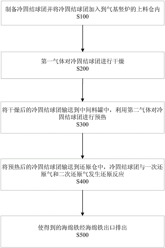 一种冷固结球团制备海绵铁的气基竖炉及其方法与流程