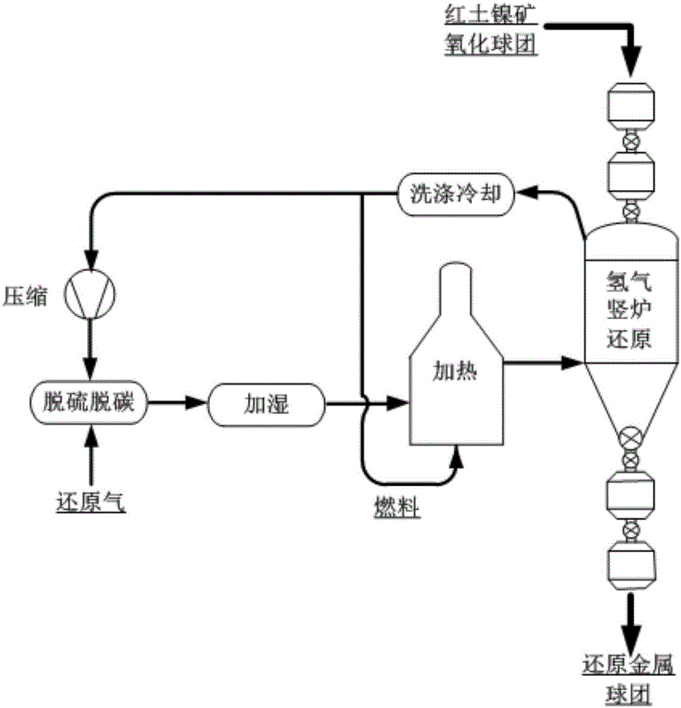 利用氢气竖炉湿法自重整直接还原红土镍矿的系统和方法与流程