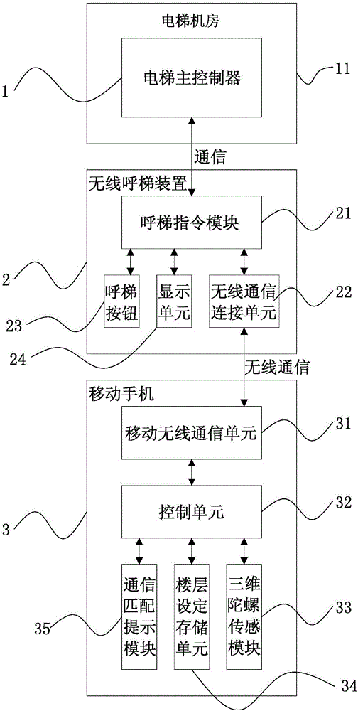 一種手機搖一搖電梯呼梯裝置的制作方法