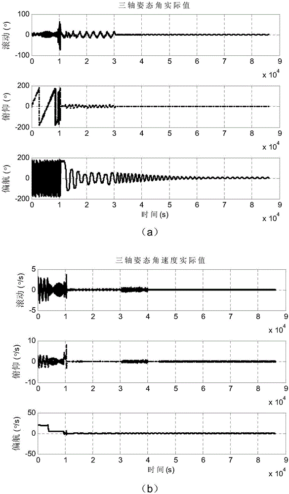 一种基于地心矢量信息的卫星姿态异常恢复控制方法与流程