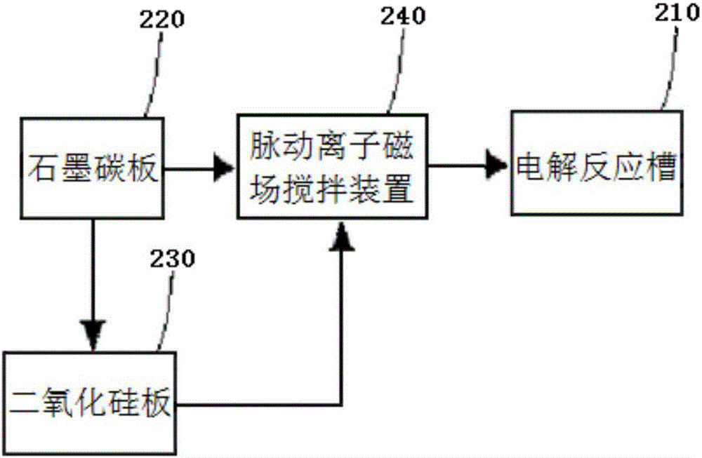 一種碳硅復(fù)合材料及其制備方法和制備系統(tǒng)與流程