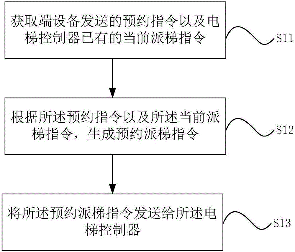 一種電梯控制系統(tǒng)以及電梯控制方法與流程