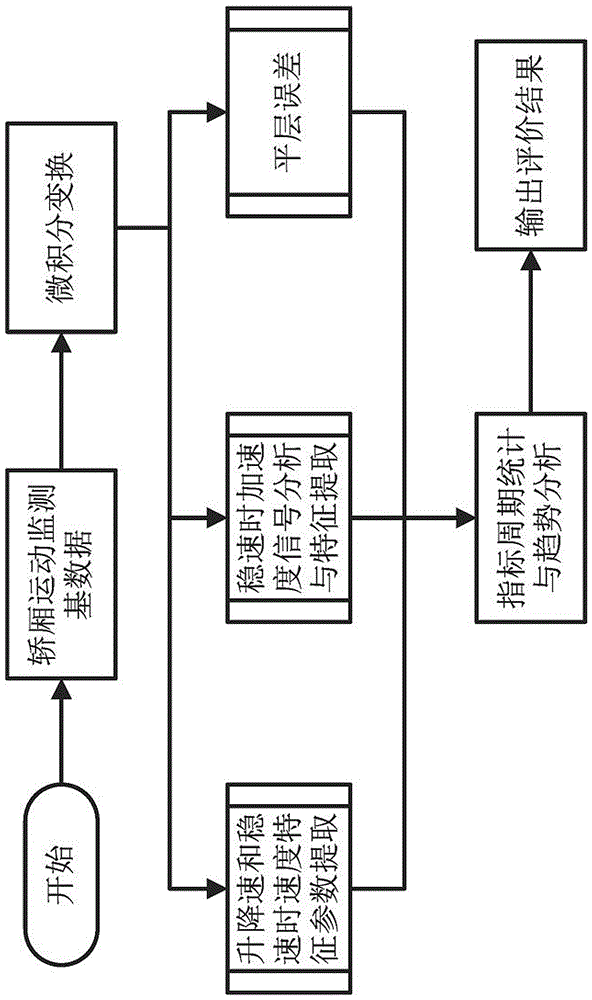 一种电梯运行安全监测和早期故障预警系统及方法与流程