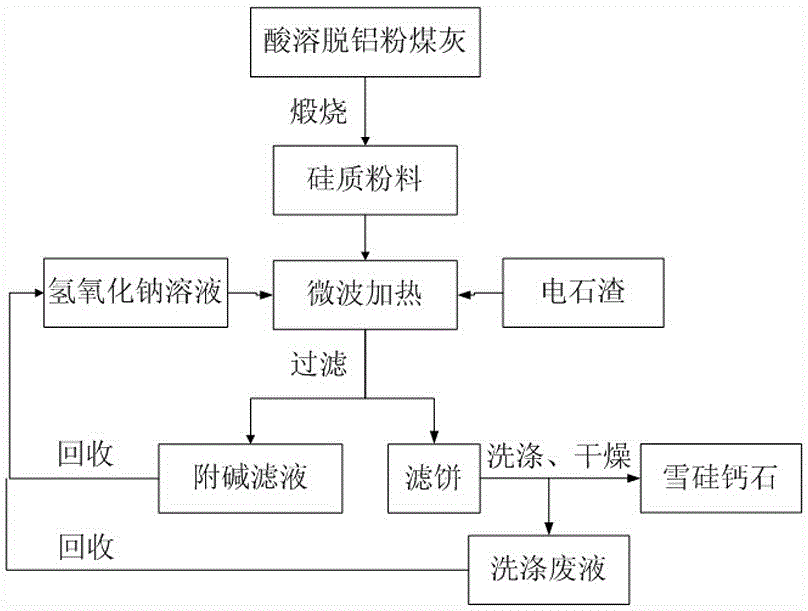 一種用硅質(zhì)廢棄物和電石渣微波加熱生產(chǎn)雪硅鈣石的方法與流程