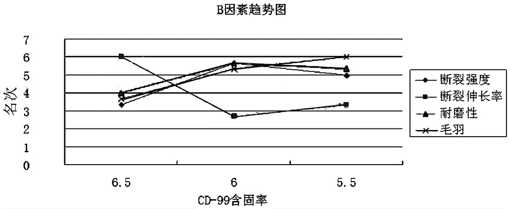 竹代爾/棉混紡紗線漿料、其制備方法以及上漿效果評價方法與流程