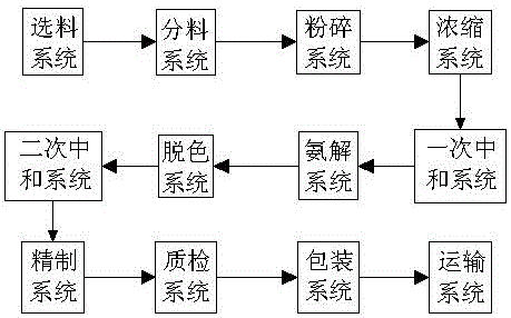 一种用于L‑亮氨酸产品生产的生产系统的制作方法与工艺