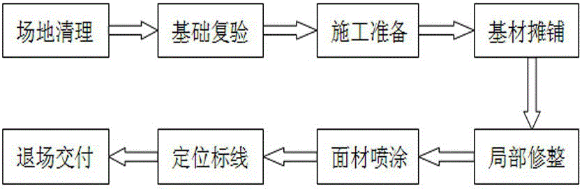 全塑型塑胶跑道的制作方法与工艺