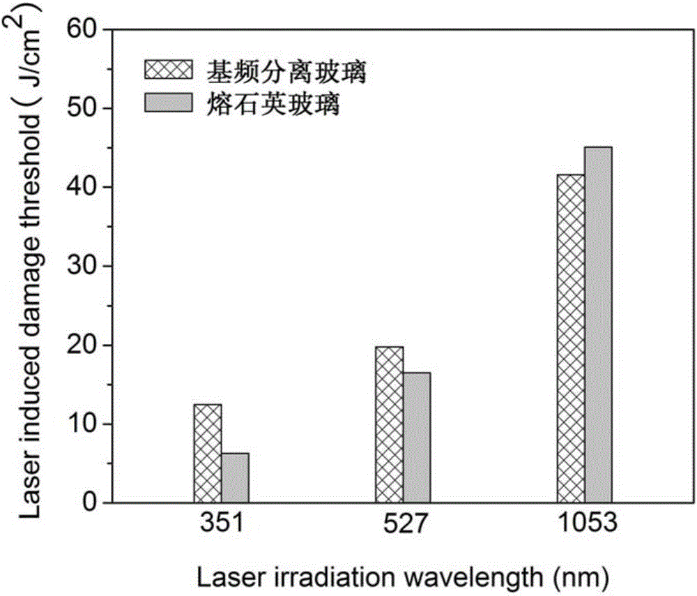 一種低含氟磷酸鹽基頻激光色分離玻璃及其制備方法與流程