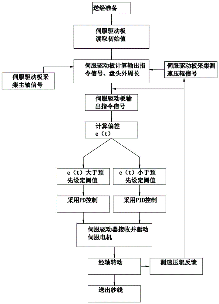 改进型多速电子送经系统的制作方法与工艺