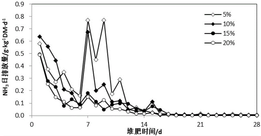 一种减少污染物排放和提高产量的猪粪堆肥方法与流程