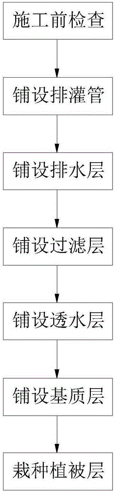 一種屋頂透水集水綠化一體化雨水利用系統(tǒng)及施工方法與流程