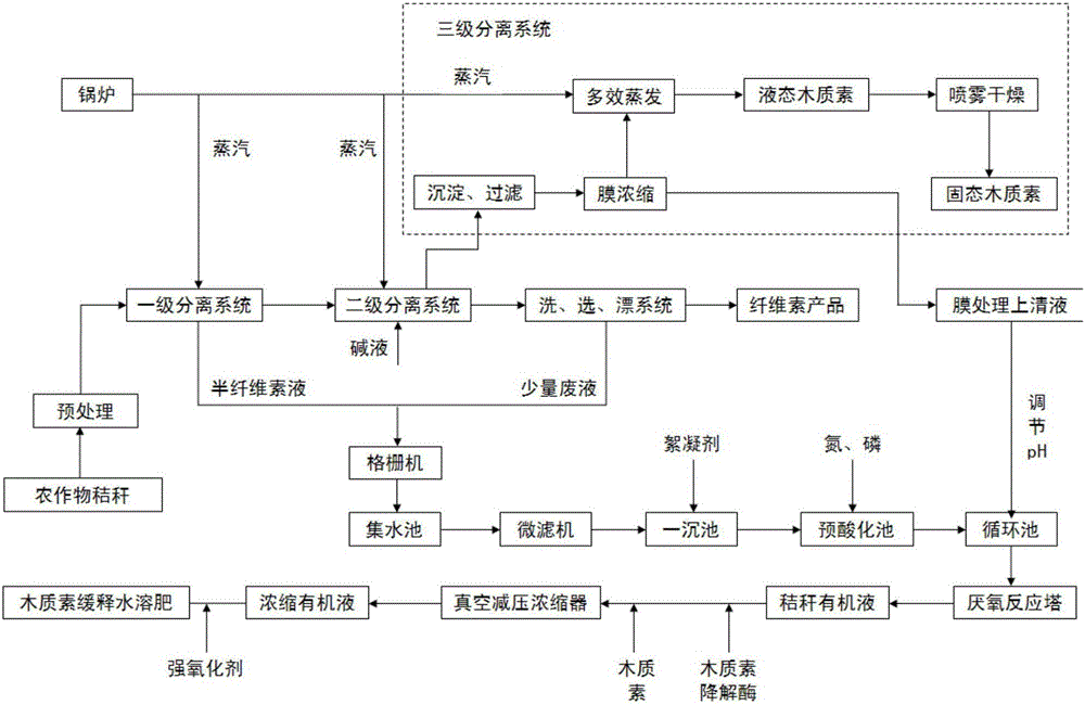 木质素缓释水溶肥及其制备方法与流程