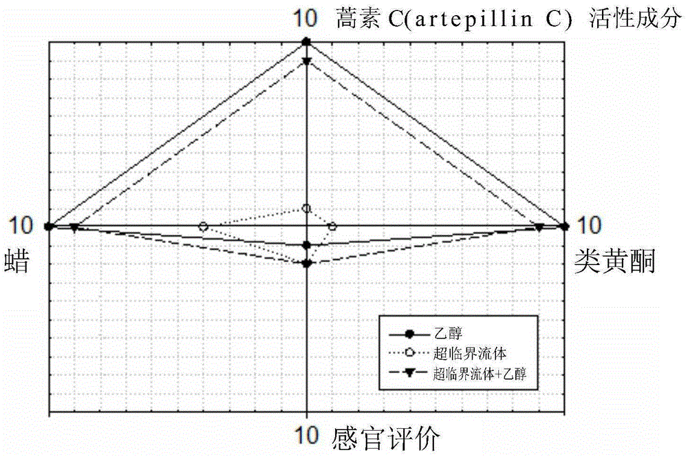 制备、分离与纯化蜂胶中蒿素C活性成分的方法与流程