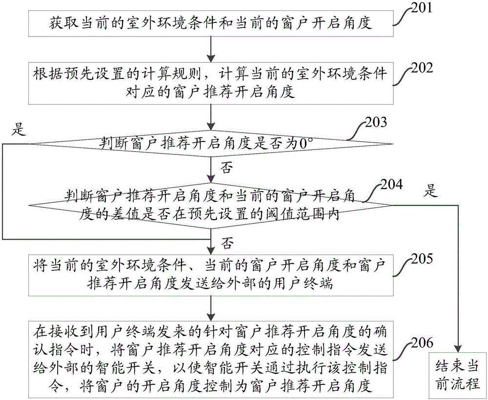 一种控制窗户开启角度的方法、装置及系统与流程