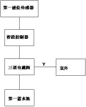 一种建筑机电智能节水系统的制作方法与工艺
