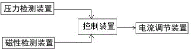 圆网印花磁性压力自动感应磁台的制作方法与工艺