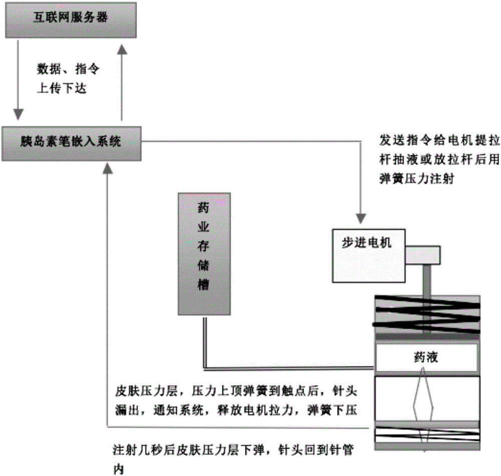 一種智能遠(yuǎn)程控制胰島素注射筆的制作方法與工藝