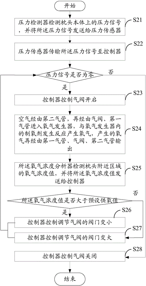 促進(jìn)健康的自動(dòng)感應(yīng)供氧方法與流程