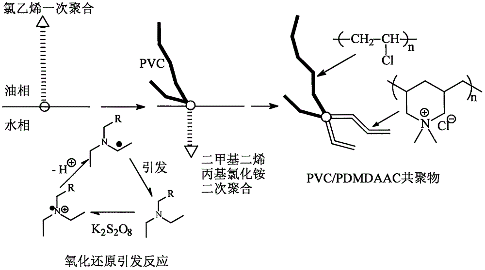 一种阳离子型聚氯乙烯膜材料的绿色制备方法与流程