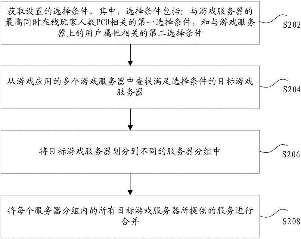 游戏服务器的合并方法及装置与流程