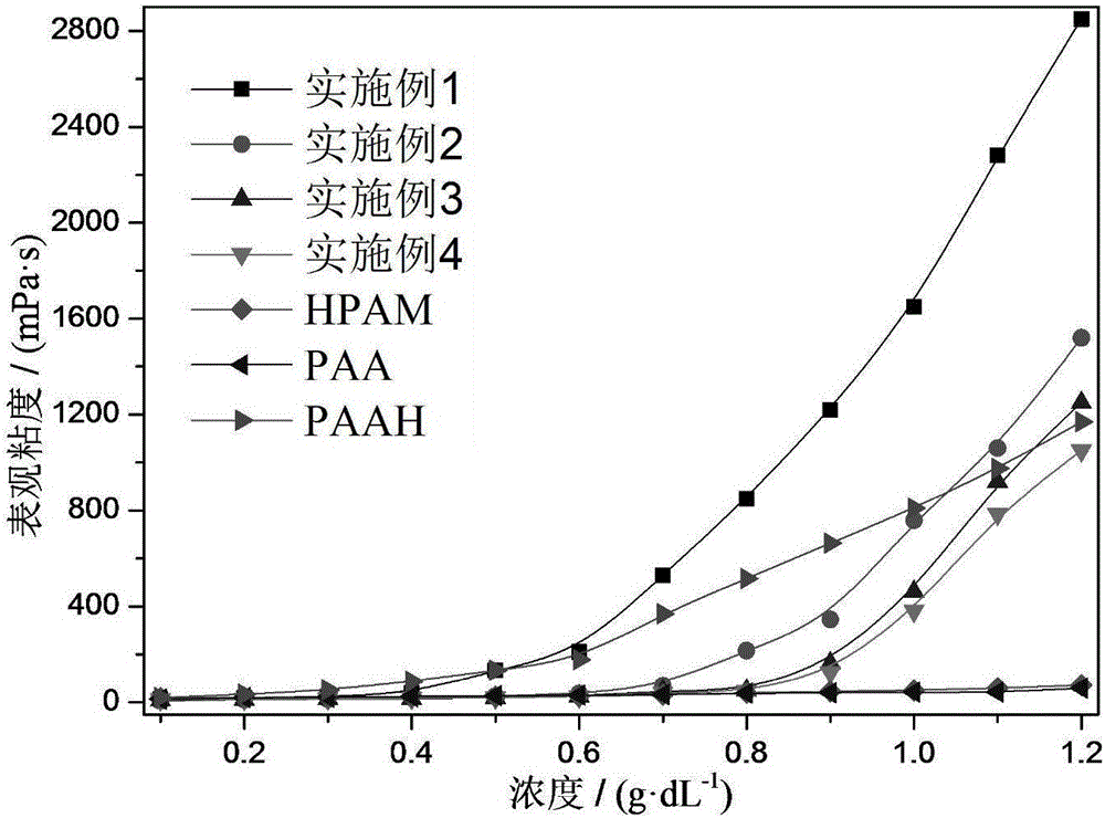 一種具有多種環(huán)結(jié)構(gòu)側(cè)鏈的疏水締合聚合物及其制備方法與它的用途與流程