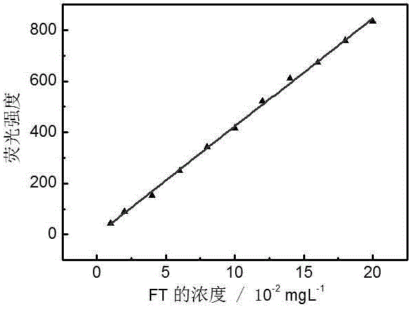 荧光标记的膦基丙烯酸衣康酸共聚物及其制备方法和用途与流程