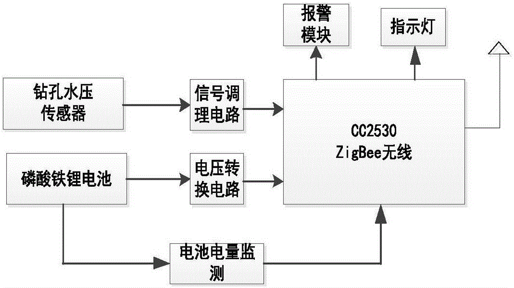 基于ZigBee的分布式煤矿井下钻孔水压监测系统的利记博彩app与工艺