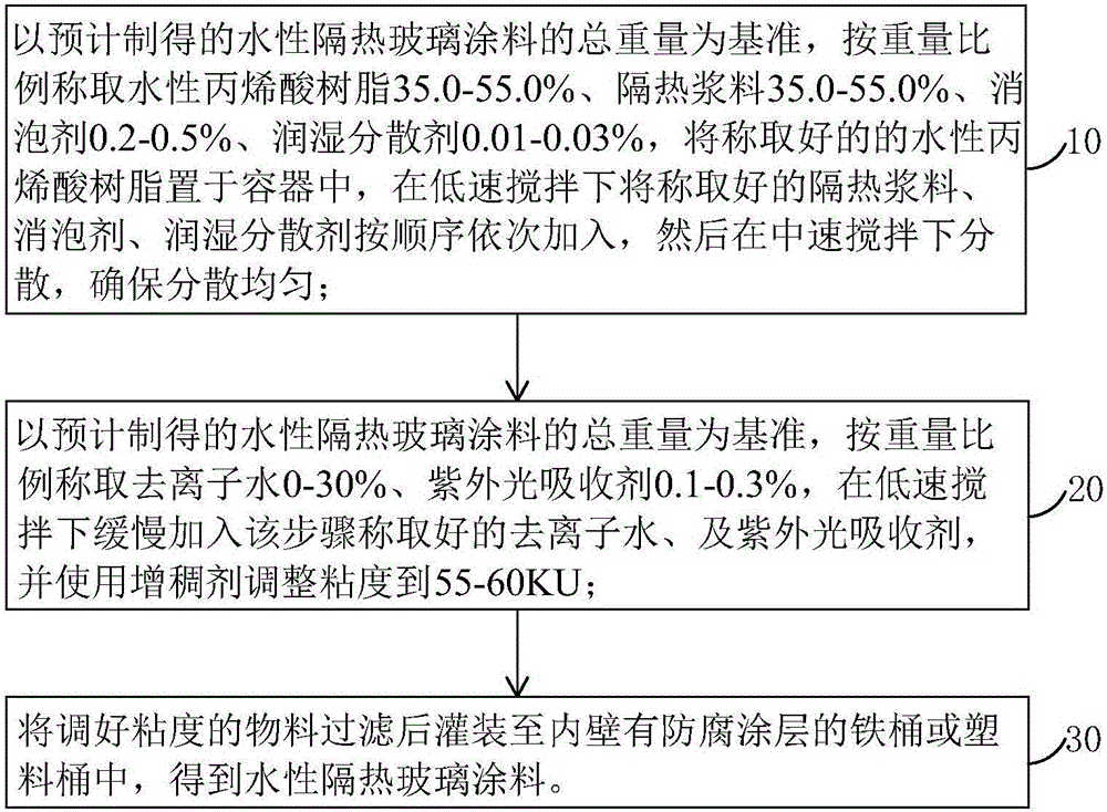 隔热浆料及其制备方法与水性隔热玻璃涂料及其制备方法与流程