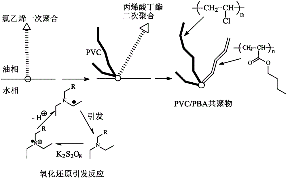 一種氯乙烯/丙烯酸丁酯共聚物的綠色化學(xué)制備方法與流程