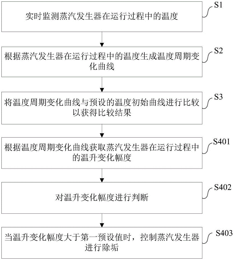 蒸汽发生器及其除垢控制方法、除垢控制装置和电器与流程