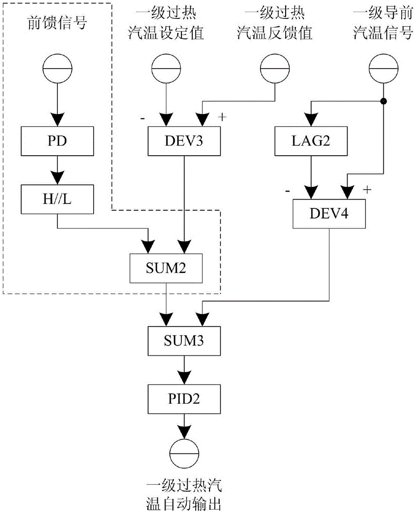 一種火電機組蒸汽溫度的前饋控制方法與流程