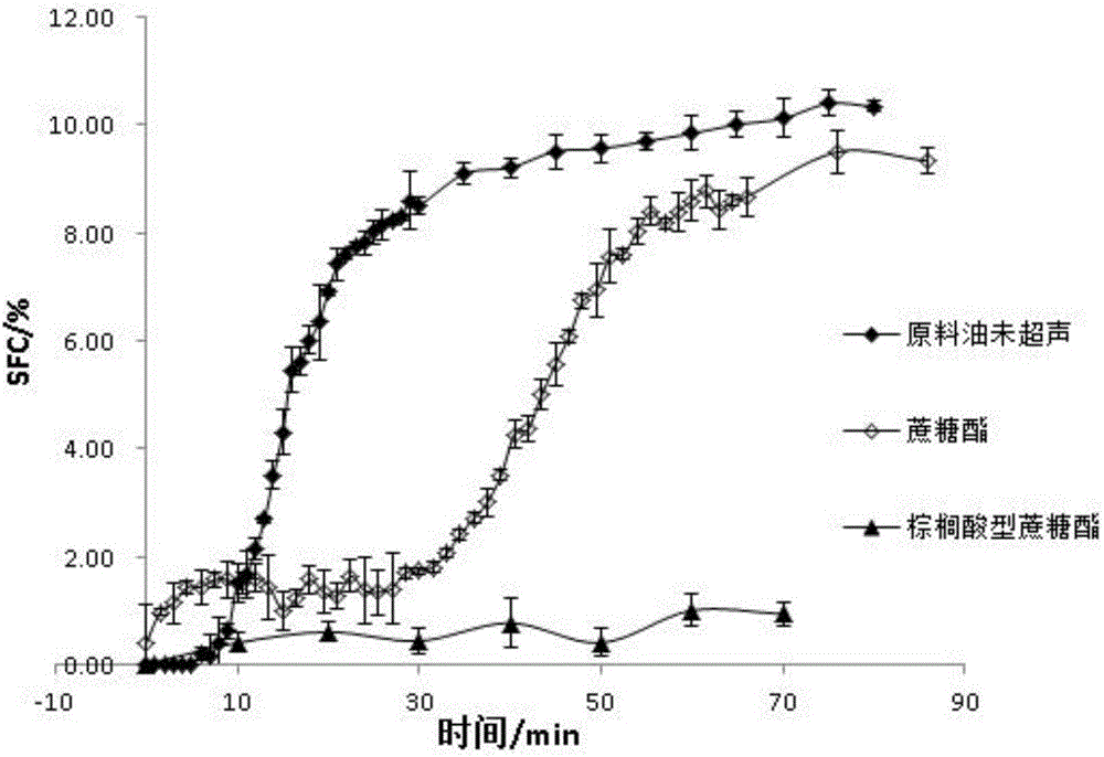 一種高強度超聲偶聯(lián)乳化劑促進油脂結(jié)晶的方法與流程