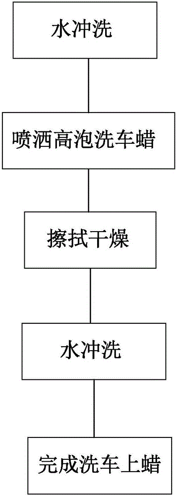 二合一高泡洗車蠟及其制備、使用的方法與流程