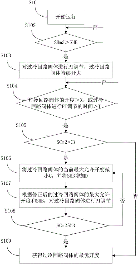 多聯(lián)機(jī)系統(tǒng)及其的過(guò)冷回路閥體的控制方法與流程