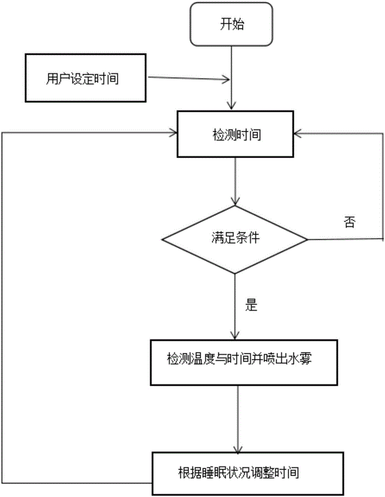 一种喷雾式的移动端可控的智能唤醒装置的制作方法