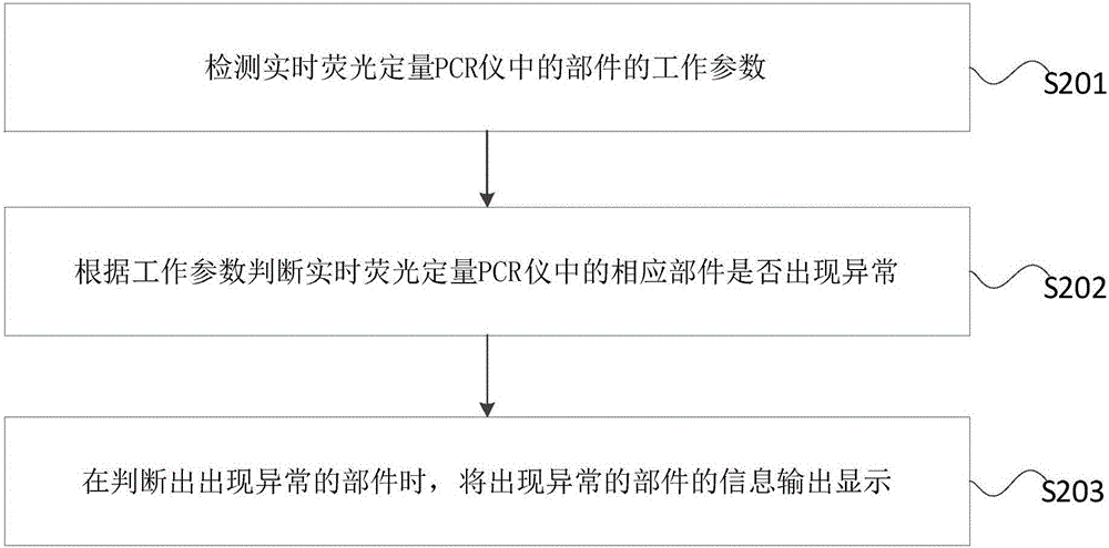 一种实时荧光定量pcr仪的自检系统及其自检方法与流程