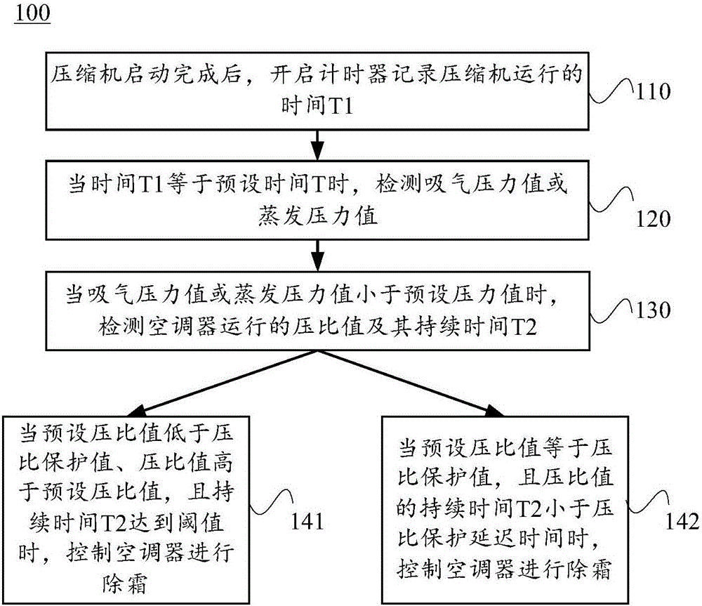 一種空調(diào)器及其除霜方法和除霜裝置與流程