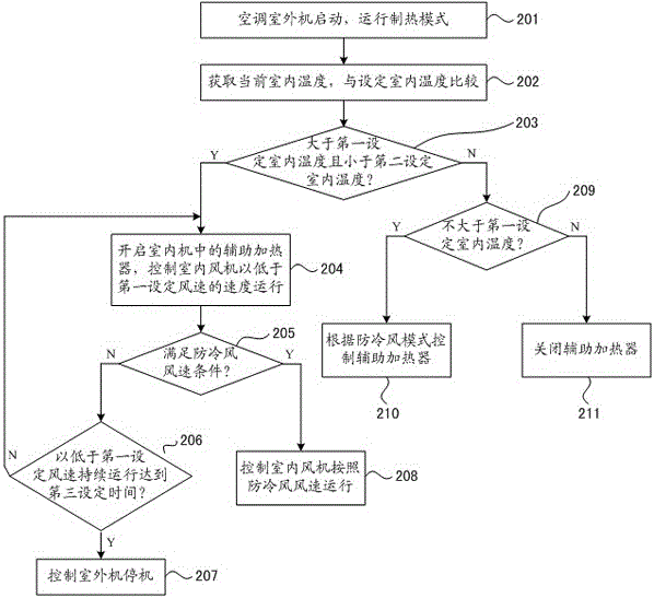 空調(diào)運(yùn)行控制方法與流程