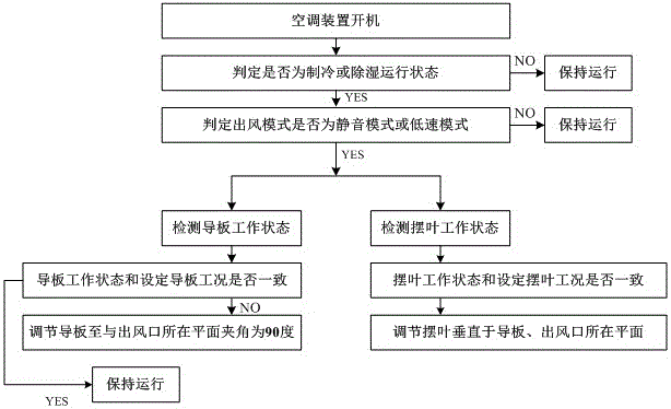 一種空調(diào)裝置的控制方法和空調(diào)裝置與流程