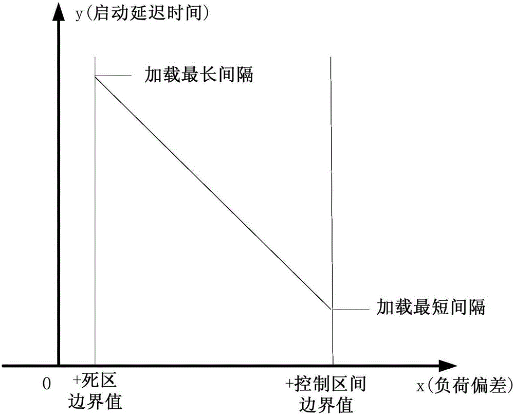 空调负载延迟启动的控制方法和控制装置及空调系统与流程