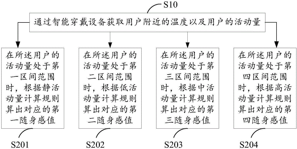 隨身感控制方法、空調(diào)器以及隨身感控制系統(tǒng)與流程