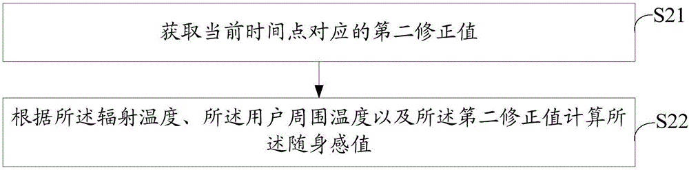 空調(diào)器隨身感控制方法和裝置與流程