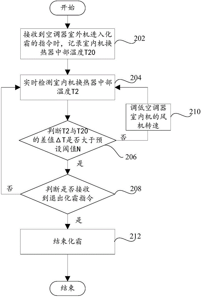 一种空调器的控制方法、系统及空调器与流程