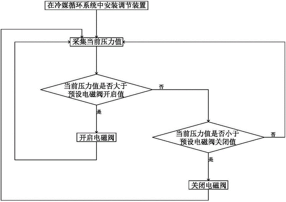 一種空調(diào)冷媒循環(huán)量的調(diào)節(jié)裝置、系統(tǒng)及方法與流程