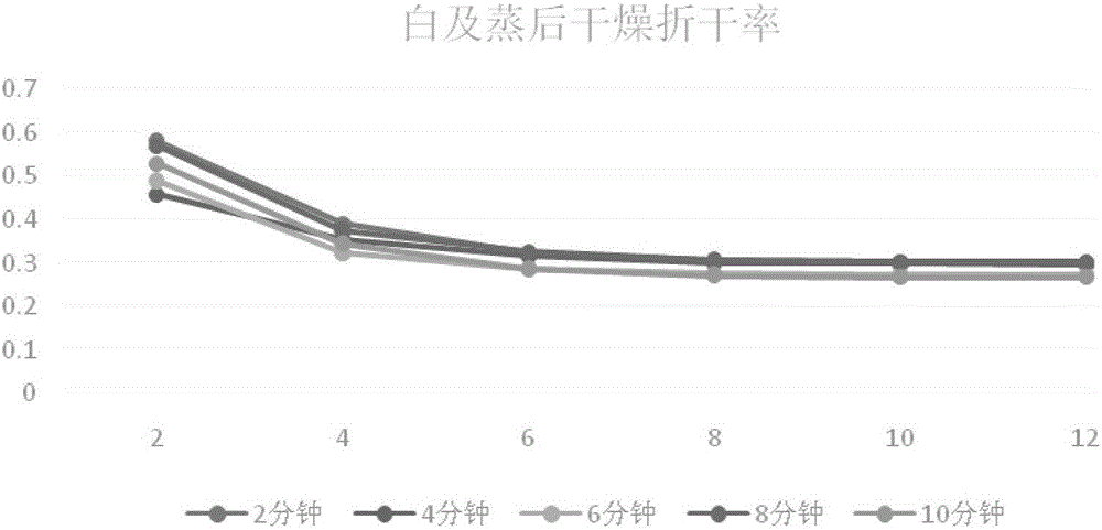 一种白及纵剖干燥的方法与流程