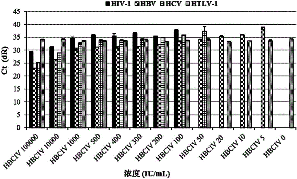 病毒檢測方法及同步檢測HIV?1、HBV和HCV的試劑盒與流程