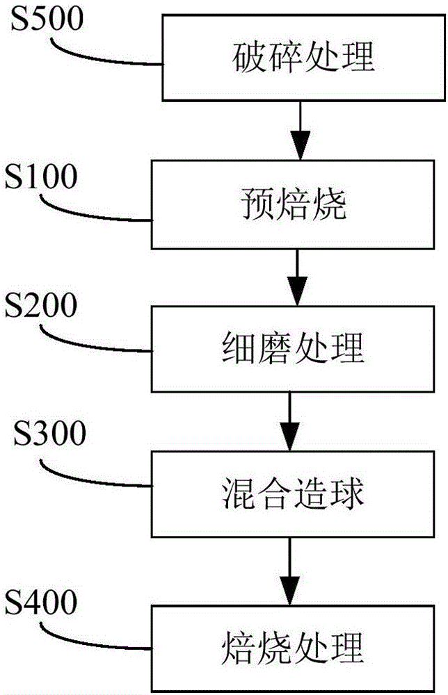 制備高鐵鋁土礦焙燒球團的方法與流程